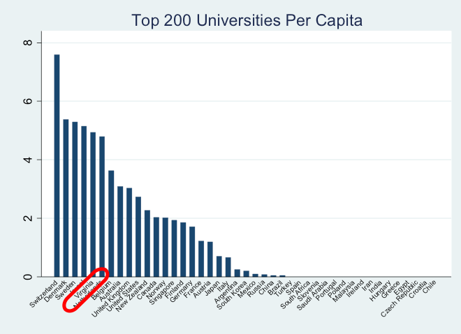 Top 200 Universities Per Capita