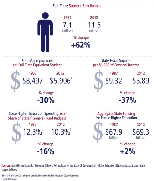 Infographic state funding aascu 2013