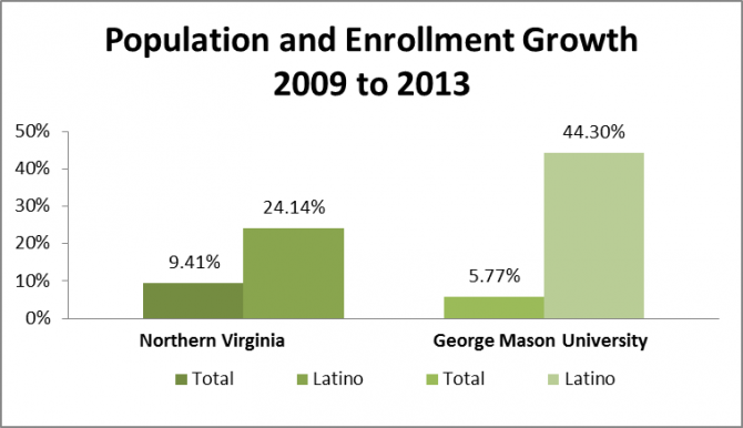 population and enrollment growth
